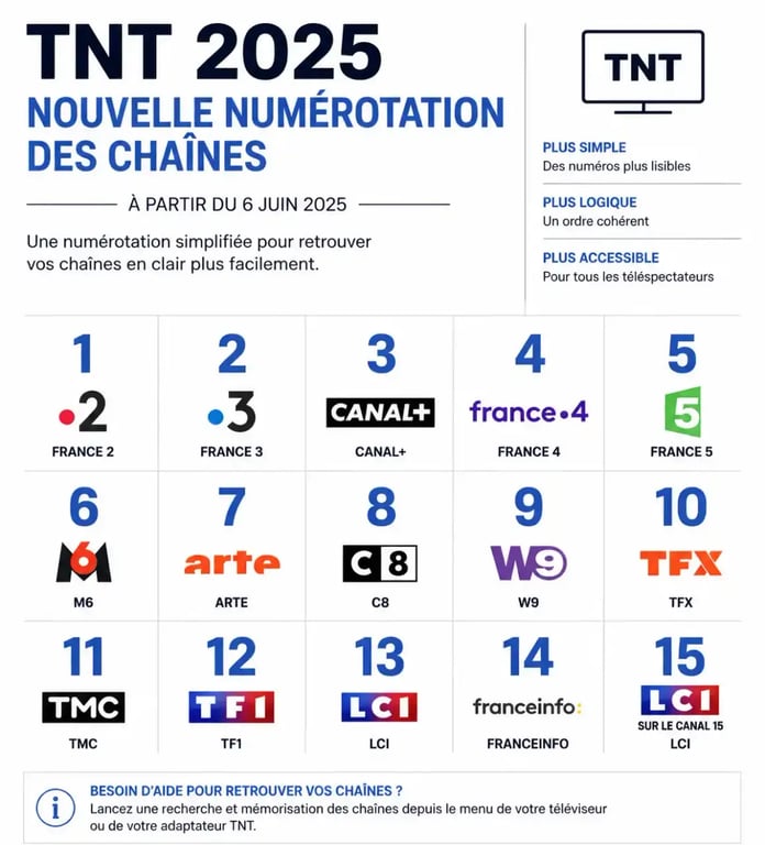 Nouvelle numérotation des chaînes TNT 2025